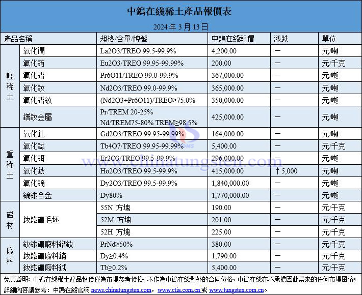 2024年3月13日稀土價格圖片