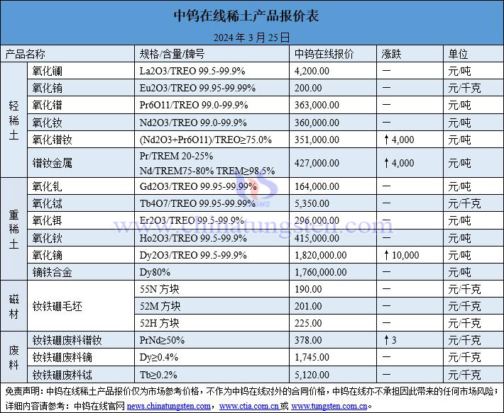 2024年3月25日稀土价格图片