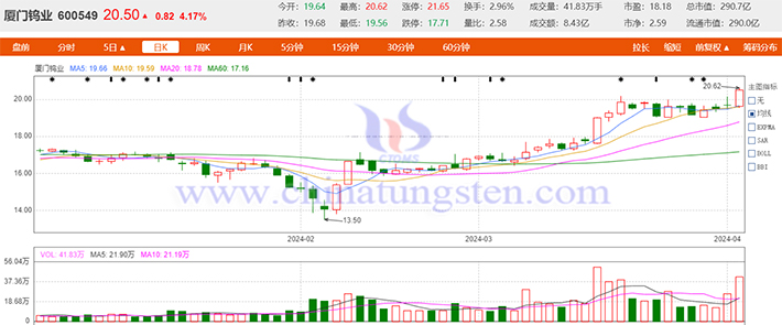 20240402厦门钨业概念股