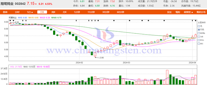 20240402翔鹭钨业概念股