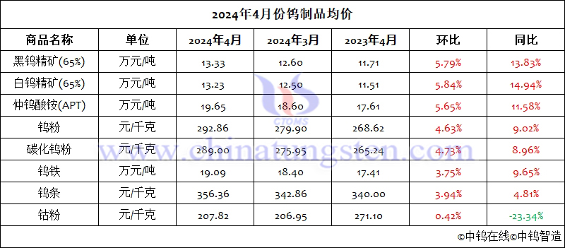 2024年4月份钨制品均价