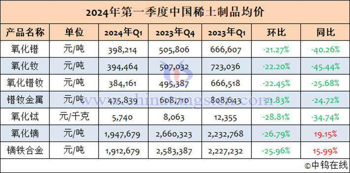 2024年第一季度中国稀土制品价格均价表
