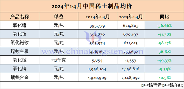 2024年1-4月中国稀土制品均价表