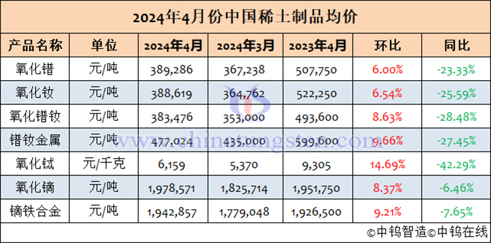2024年4月中国稀土制品均价表