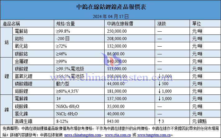 2024年4月17日鈷鋰鎳價格一覽