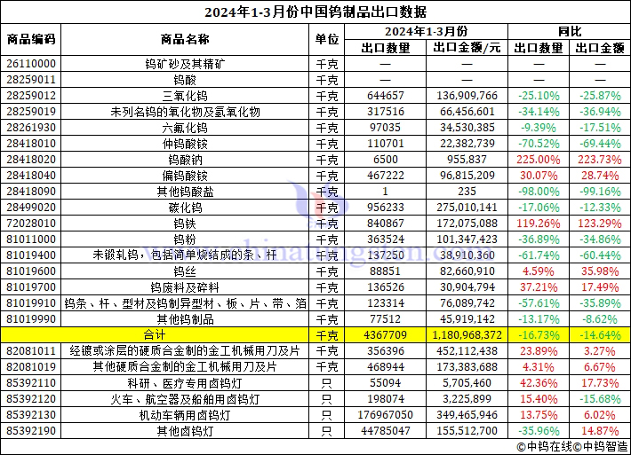 2024年1-3月份中国钨制品出口数据图片