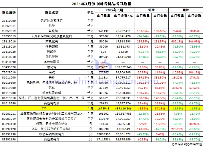 2024年3月份中国钨制品出口数据图片