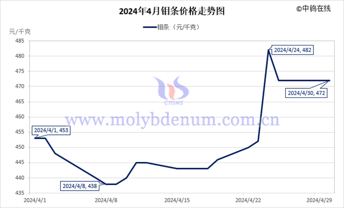 2024年4月钼条价格走势图