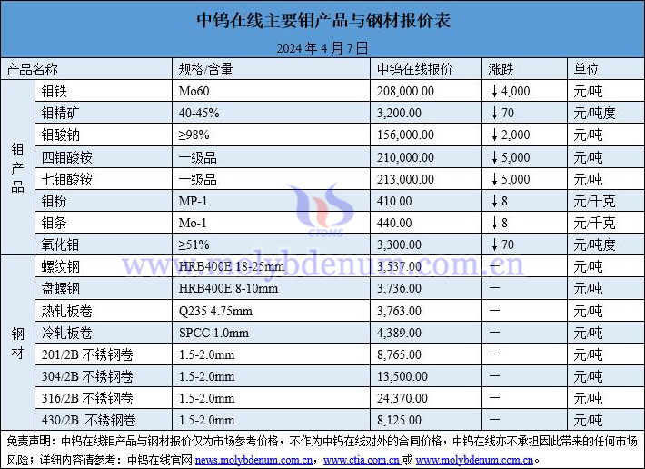 2024年4月7日钼价与钢价图片