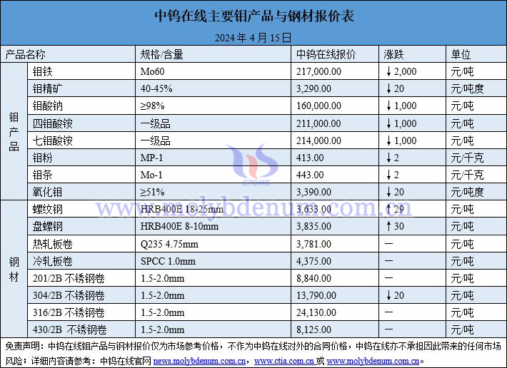 2024年4月15日钼价与钢价图片