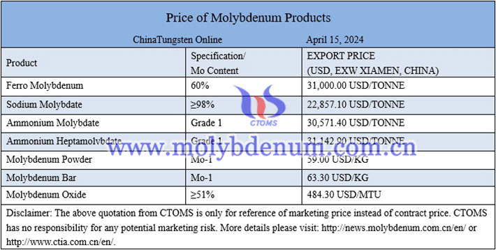 molybdenum powder price image