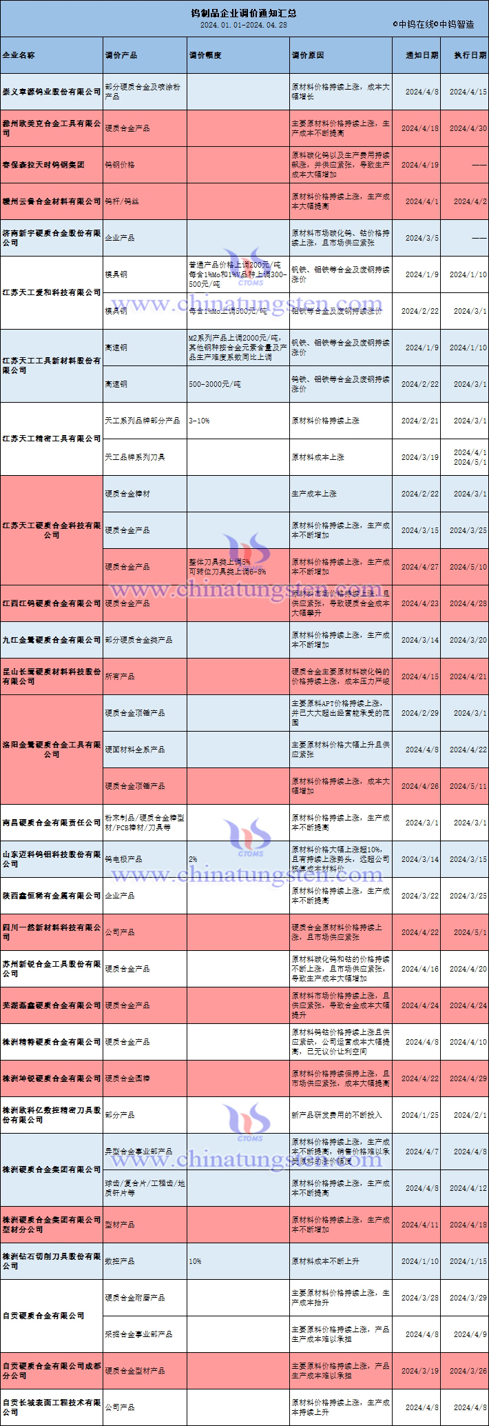 2024年至今钨制品企业调价通知汇总表