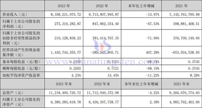 中科三环2023年业绩报告图片