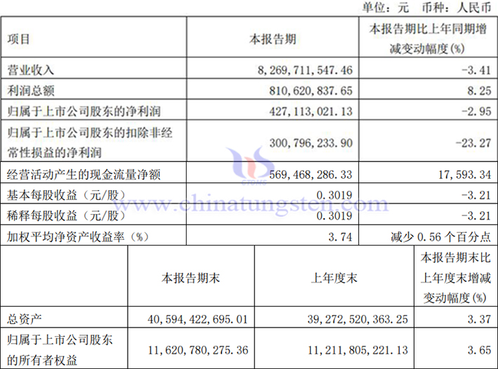 廈門鎢業2024年一季度業績報告圖片