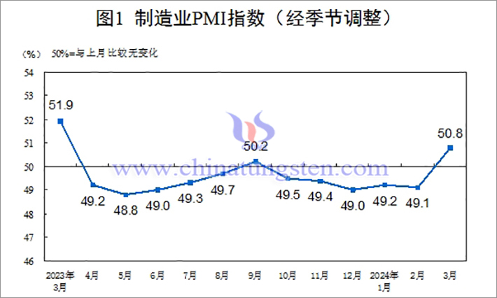 2023年3月-2024年3月中國製造業PMI指數