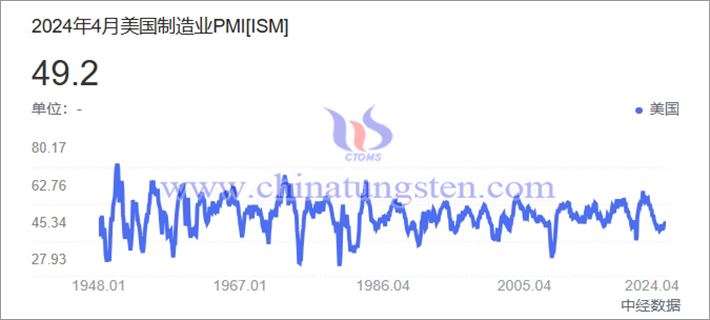 美国制造业PMI走势图