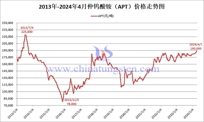 2013-2024年4月仲钨酸铵价格走势图