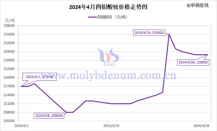 2024年4月四钼酸铵价格走势图