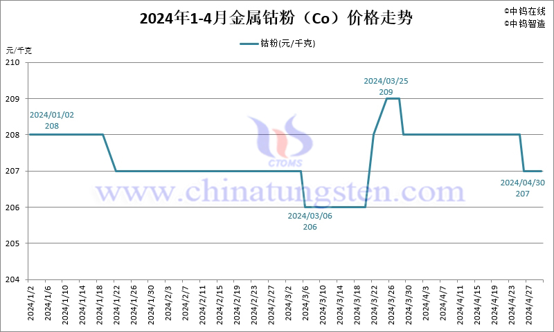 2024年4月份金屬鈷粉（Co）價格走勢圖