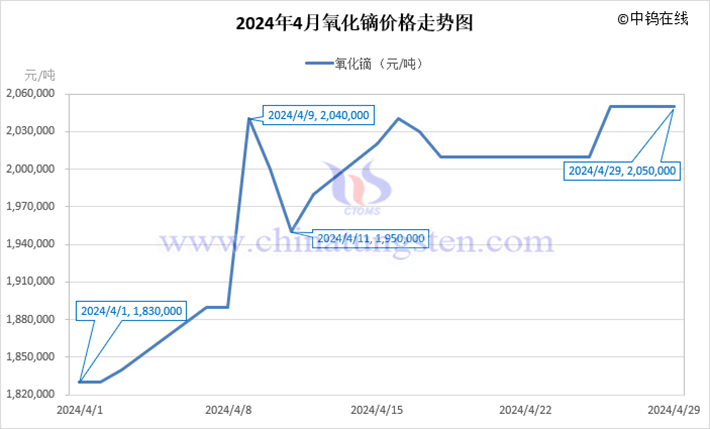 2024年4月氧化镝价格走势图