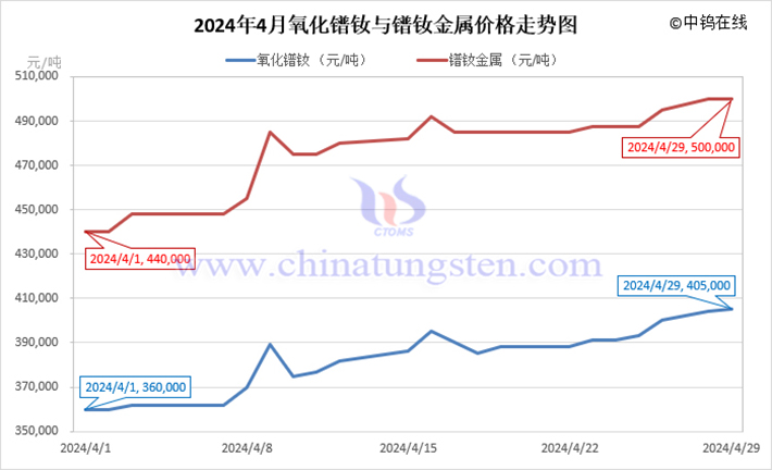 2024年4月氧化镨钕与镨钕金属价格走势图