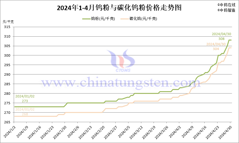 2024年4月份钨粉（WP）价格走势图