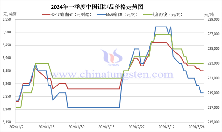 2024年第一季度中国钼制品价格走势