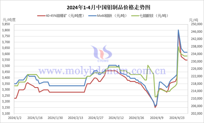 2024年1-4月中國鉬製品價格走勢