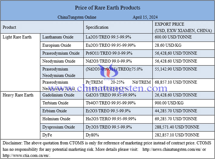dysprosium oxide price image 