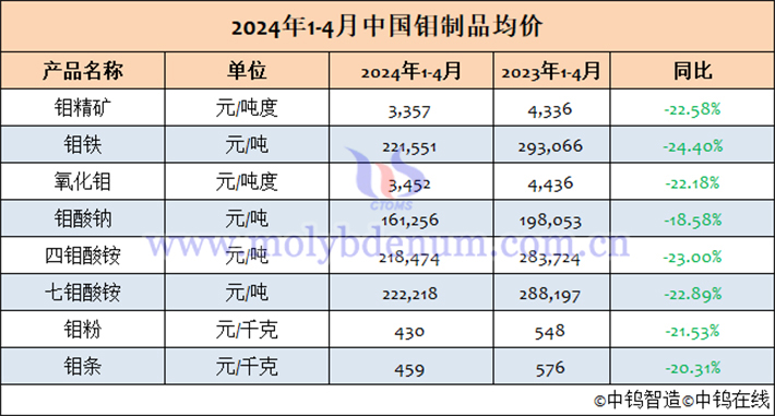 2024年1-4月中國鉬製品均價表