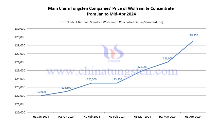 Main China Tungsten Companies' price of Wolframite Concentrate in the First Half of April 2024