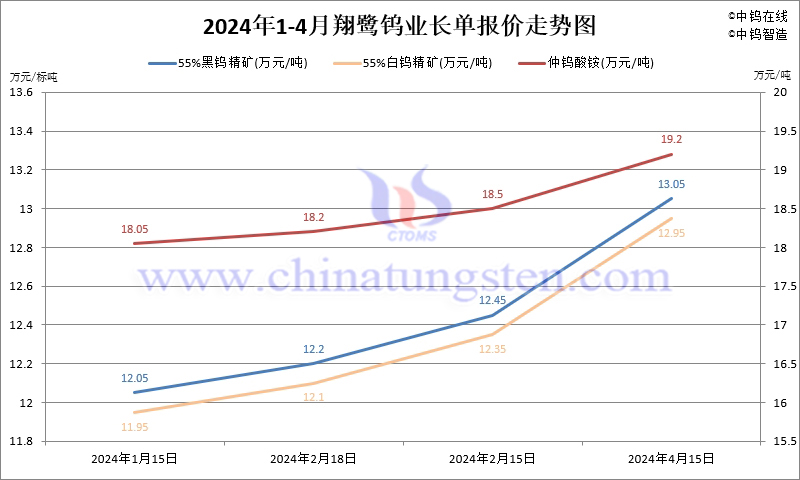 2024年4月份翔鷺鎢業長單報價走勢圖