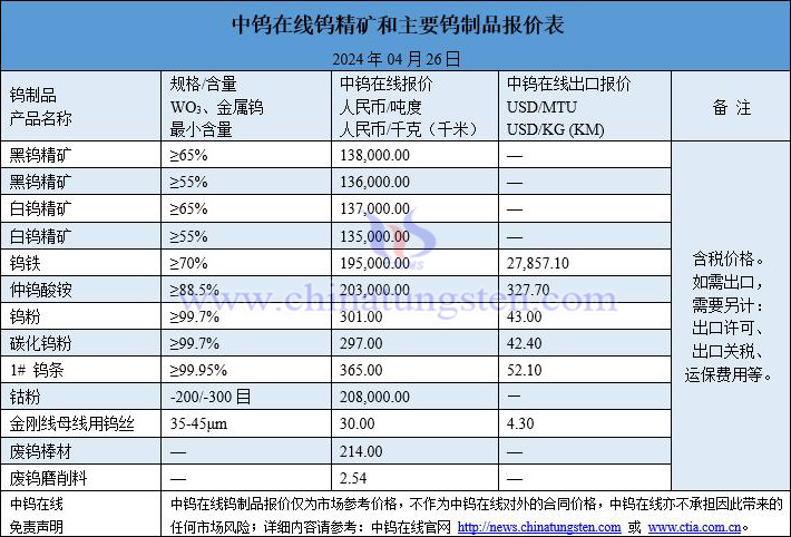 2024年4月26日钨价格一览