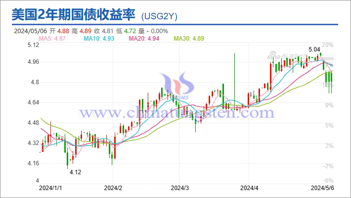 美国2年期国债收益率走势图