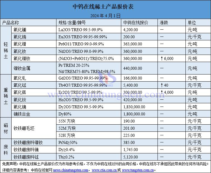 2024年4月1日稀土价格图片