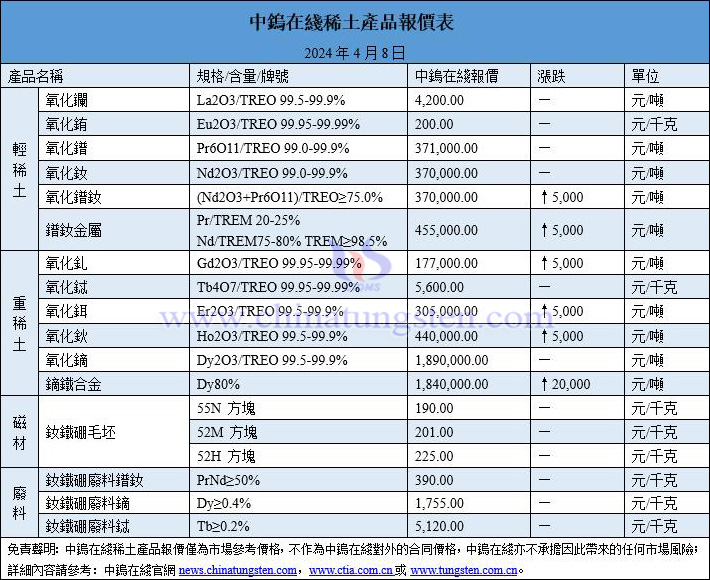 2024年4月8日稀土價格圖片