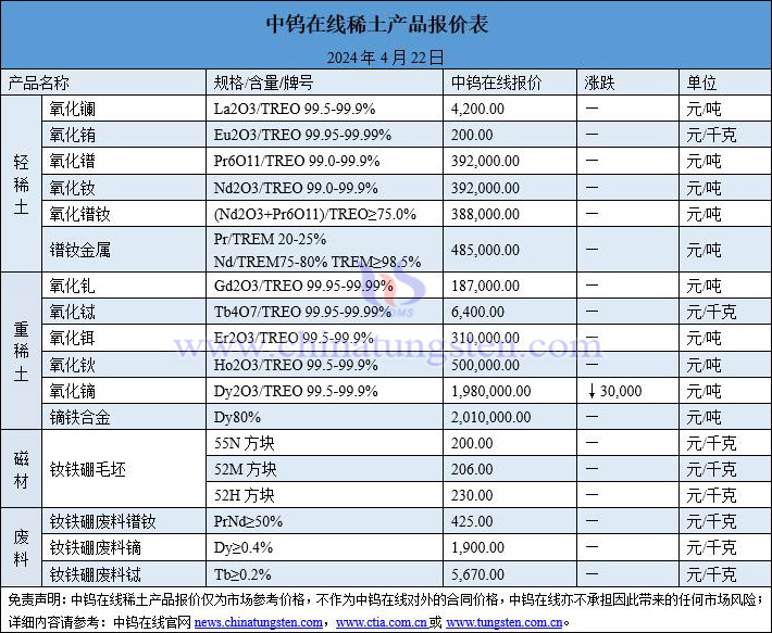 2024年4月22日稀土价格图片