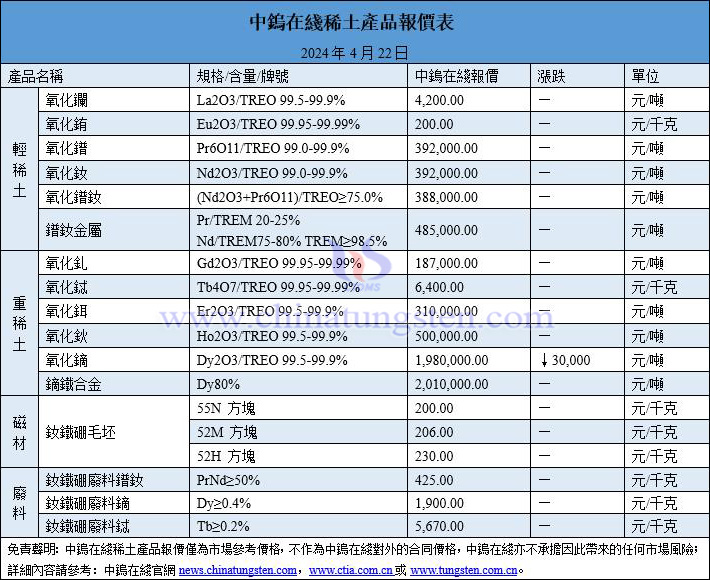 2024年4月22日稀土價格圖片