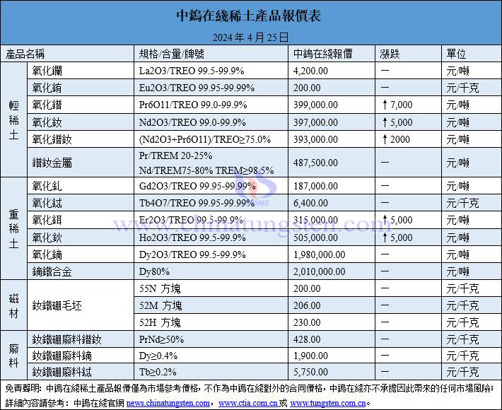 2024年4月25日稀土價格圖片