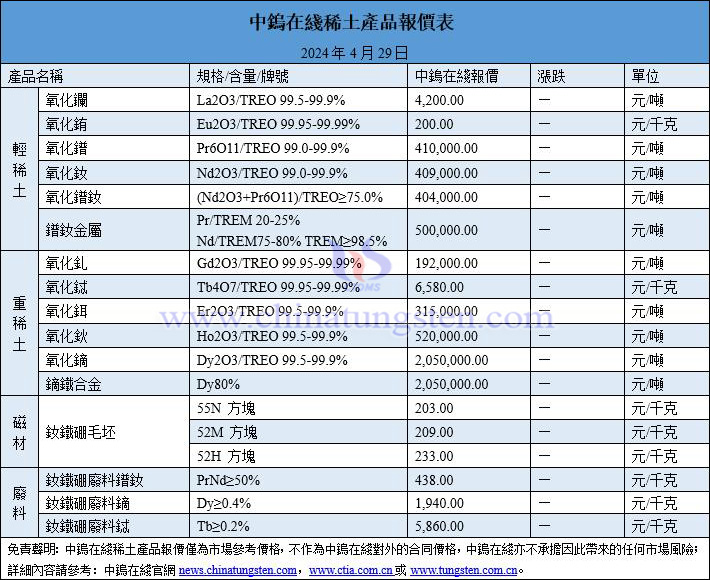 2024年4月29日稀土價格圖片