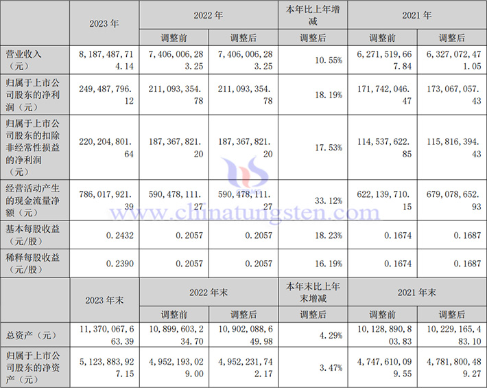 安泰科技2023年业绩图片