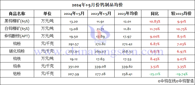 2024年1-5月份鎢製品均價