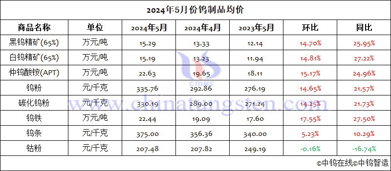 2024年5月份钨制品均价