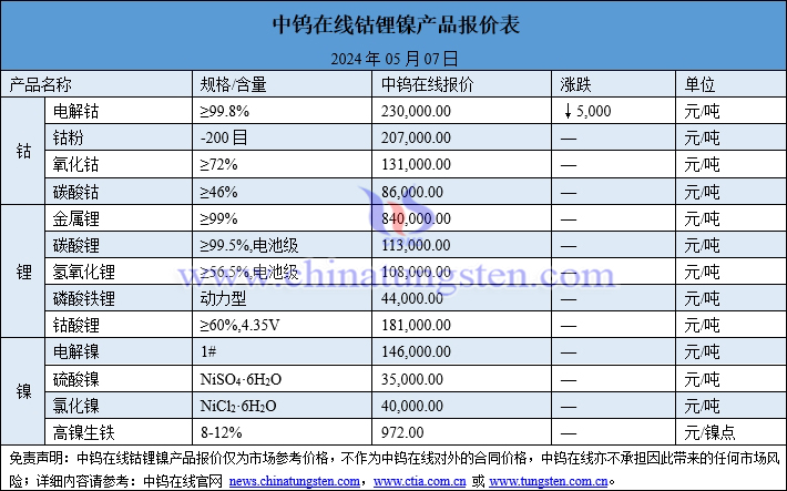 2024年5月7日钴锂镍价格一览