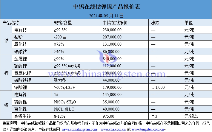 2024年5月14日钴锂镍价格一览