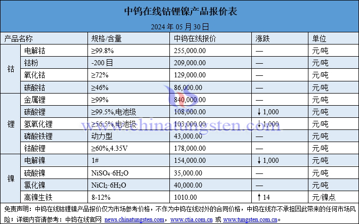 2024年5月30日钴锂镍价格一览