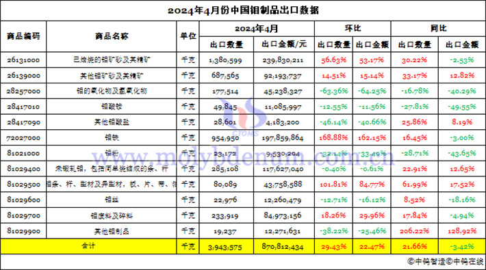 2024年4月份中国钼制品出口数据图片