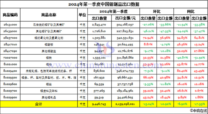 2024年第一季度中国钼制品出口数据图片