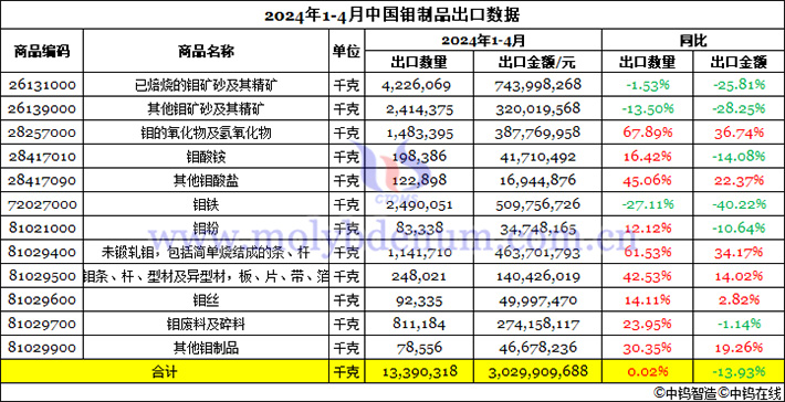 2024年1-4月中国钼制品出口数据图片