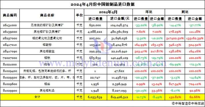 2024年4月份中国钼制品进口数据图片